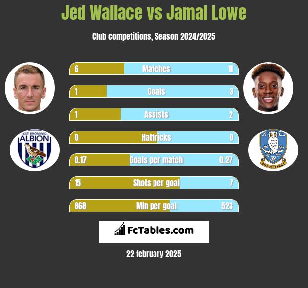 Jed Wallace vs Jamal Lowe h2h player stats