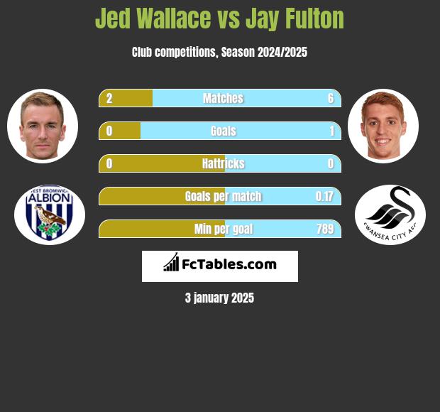 Jed Wallace vs Jay Fulton h2h player stats