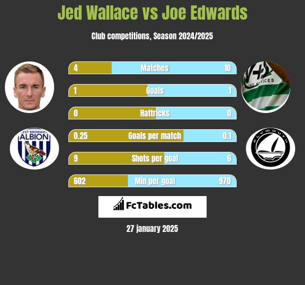 Jed Wallace vs Joe Edwards h2h player stats