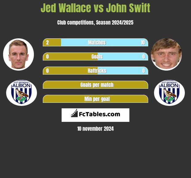 Jed Wallace vs John Swift h2h player stats