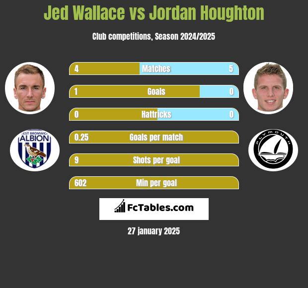 Jed Wallace vs Jordan Houghton h2h player stats