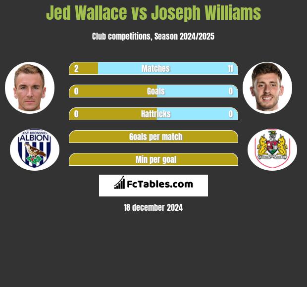 Jed Wallace vs Joseph Williams h2h player stats