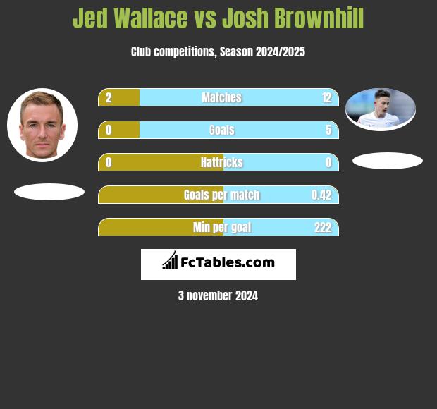 Jed Wallace vs Josh Brownhill h2h player stats