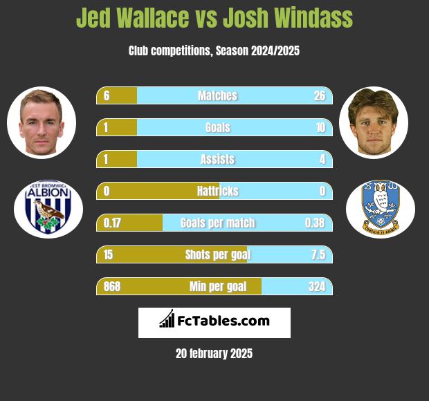 Jed Wallace vs Josh Windass h2h player stats