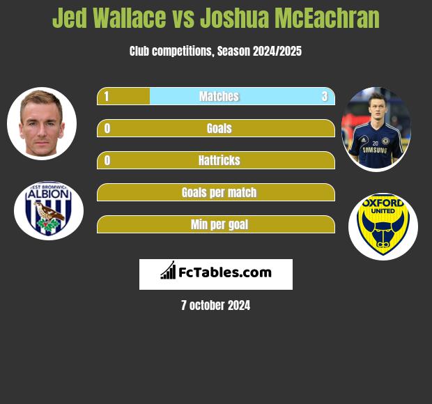 Jed Wallace vs Joshua McEachran h2h player stats