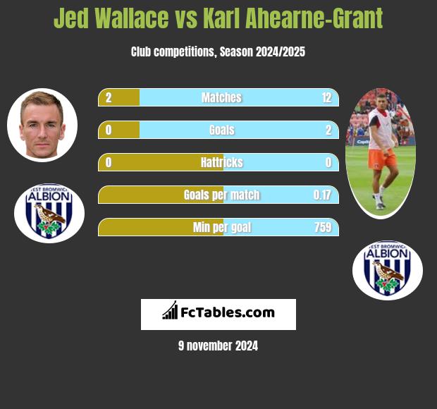 Jed Wallace vs Karl Ahearne-Grant h2h player stats