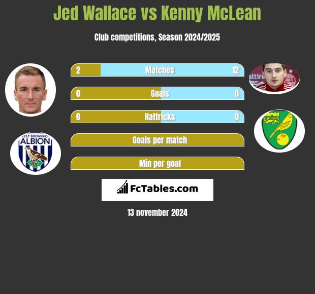 Jed Wallace vs Kenny McLean h2h player stats