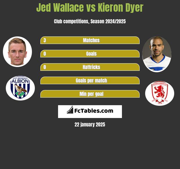 Jed Wallace vs Kieron Dyer h2h player stats