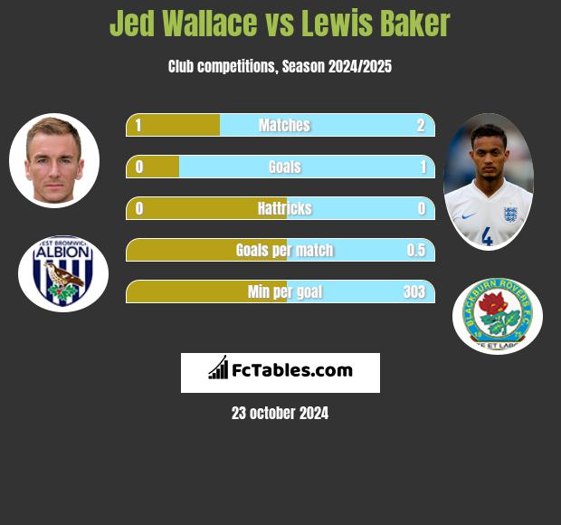 Jed Wallace vs Lewis Baker h2h player stats