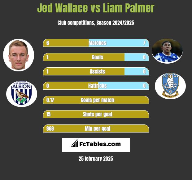 Jed Wallace vs Liam Palmer h2h player stats