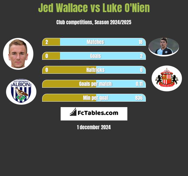 Jed Wallace vs Luke O'Nien h2h player stats