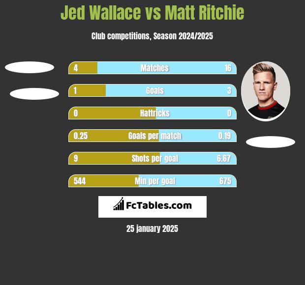 Jed Wallace vs Matt Ritchie h2h player stats