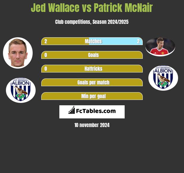 Jed Wallace vs Patrick McNair h2h player stats