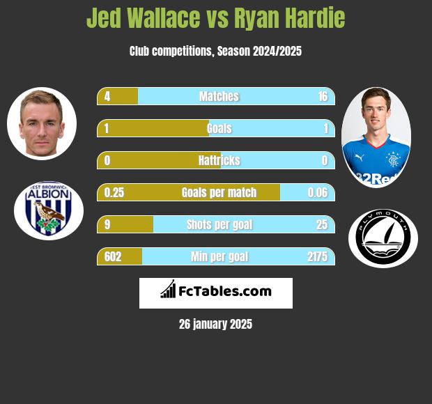 Jed Wallace vs Ryan Hardie h2h player stats