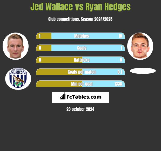 Jed Wallace vs Ryan Hedges h2h player stats