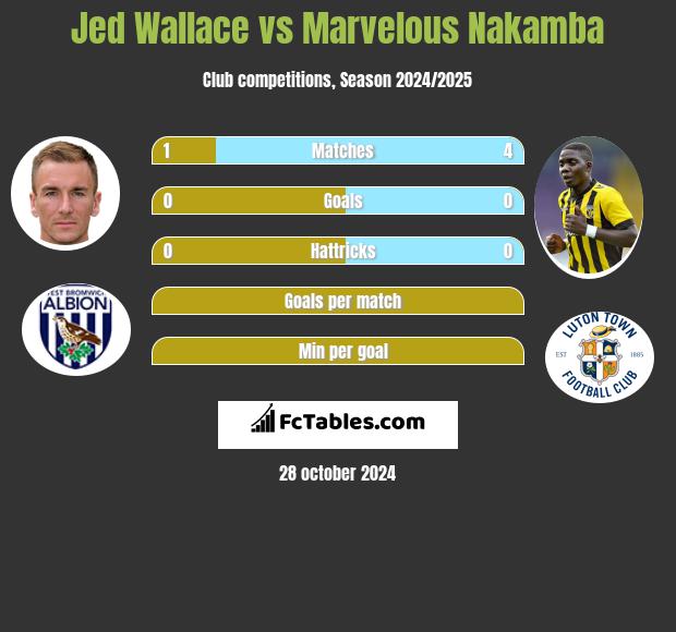 Jed Wallace vs Marvelous Nakamba h2h player stats