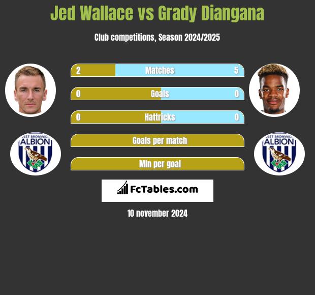 Jed Wallace vs Grady Diangana h2h player stats