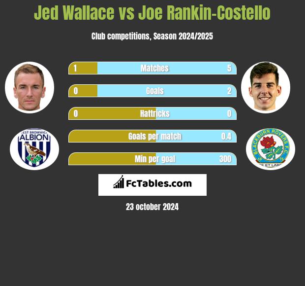 Jed Wallace vs Joe Rankin-Costello h2h player stats