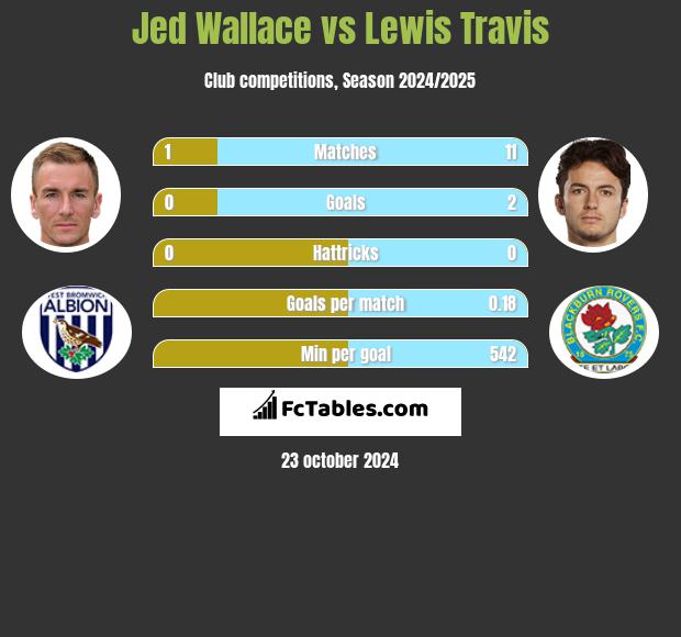 Jed Wallace vs Lewis Travis h2h player stats