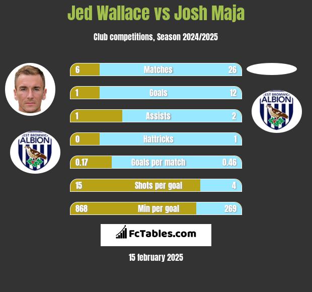 Jed Wallace vs Josh Maja h2h player stats