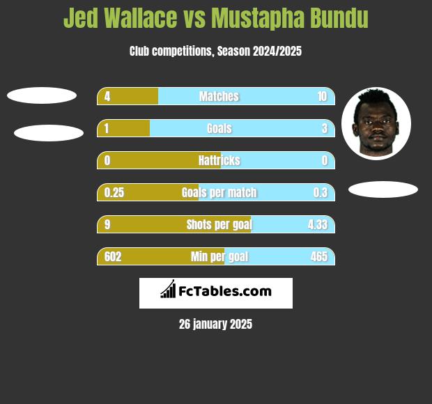 Jed Wallace vs Mustapha Bundu h2h player stats