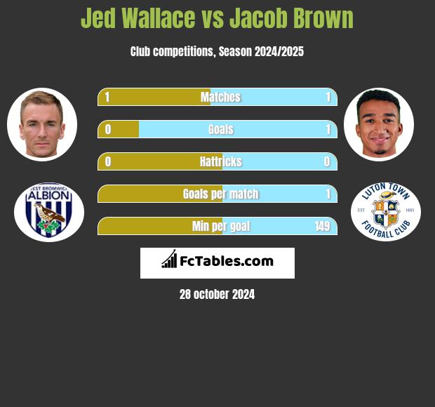 Jed Wallace vs Jacob Brown h2h player stats