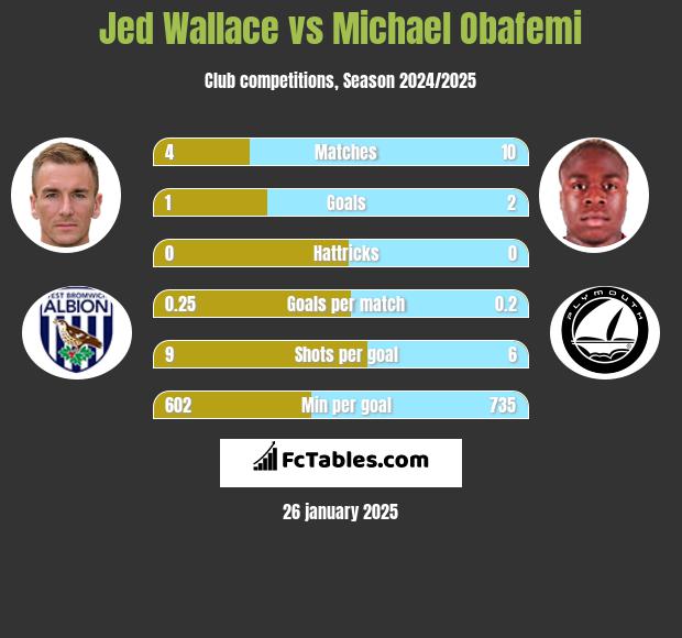 Jed Wallace vs Michael Obafemi h2h player stats