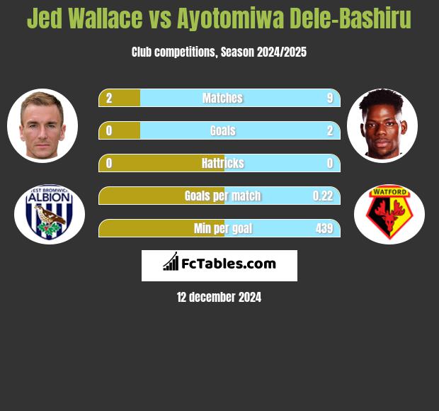 Jed Wallace vs Ayotomiwa Dele-Bashiru h2h player stats