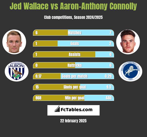 Jed Wallace vs Aaron-Anthony Connolly h2h player stats