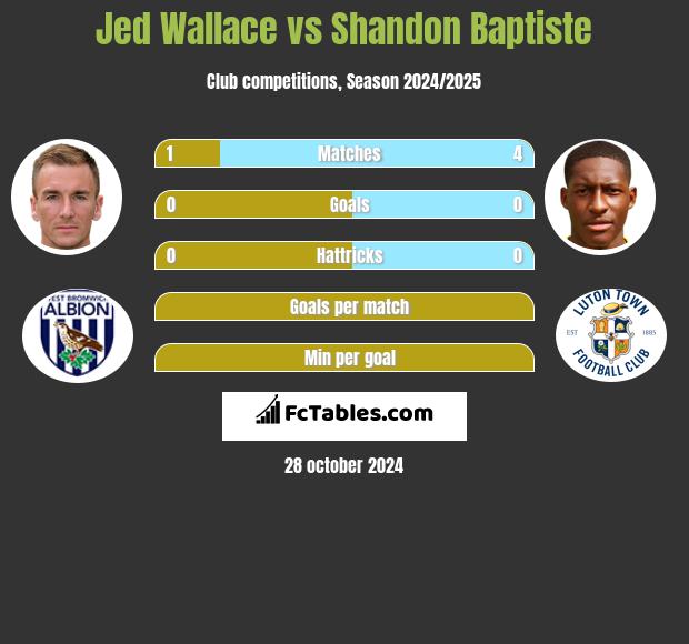 Jed Wallace vs Shandon Baptiste h2h player stats