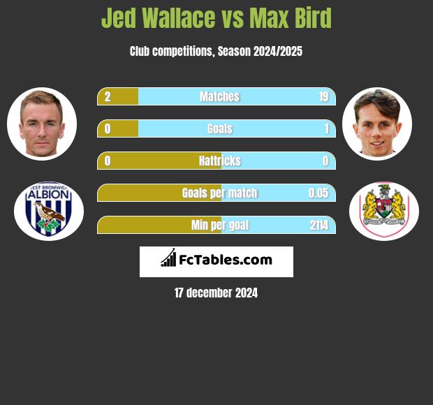 Jed Wallace vs Max Bird h2h player stats