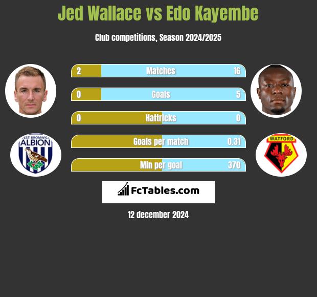 Jed Wallace vs Edo Kayembe h2h player stats