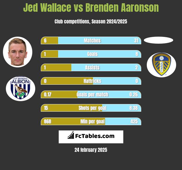 Jed Wallace vs Brenden Aaronson h2h player stats