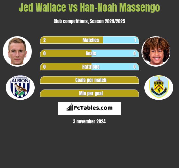 Jed Wallace vs Han-Noah Massengo h2h player stats