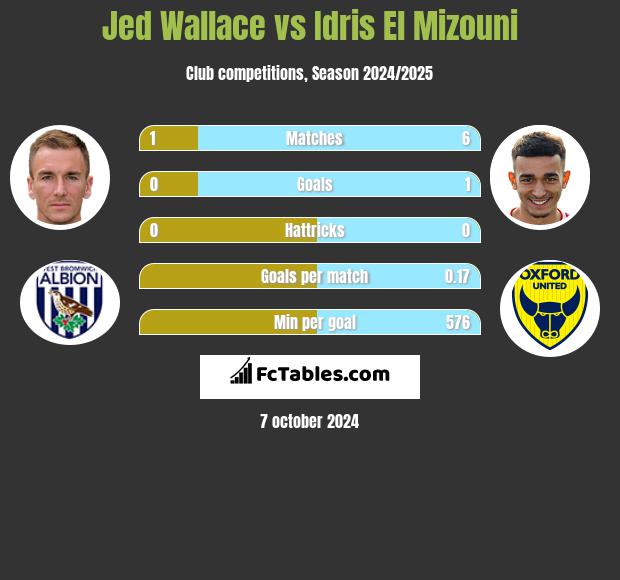 Jed Wallace vs Idris El Mizouni h2h player stats