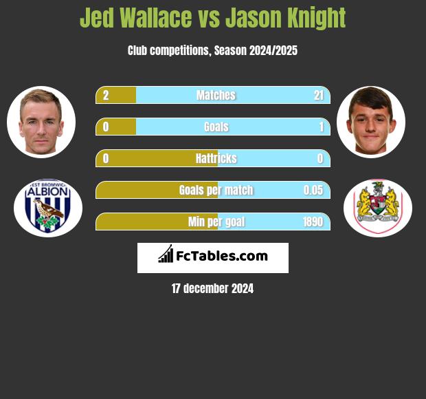 Jed Wallace vs Jason Knight h2h player stats