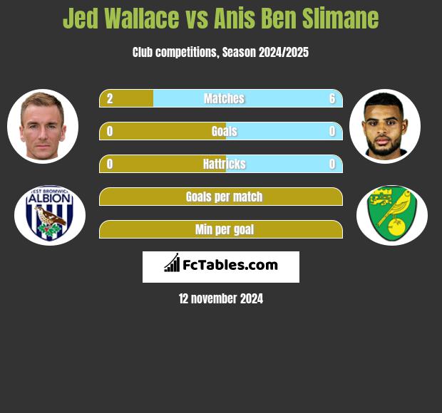 Jed Wallace vs Anis Ben Slimane h2h player stats