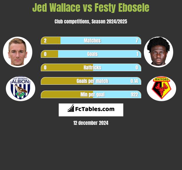 Jed Wallace vs Festy Ebosele h2h player stats