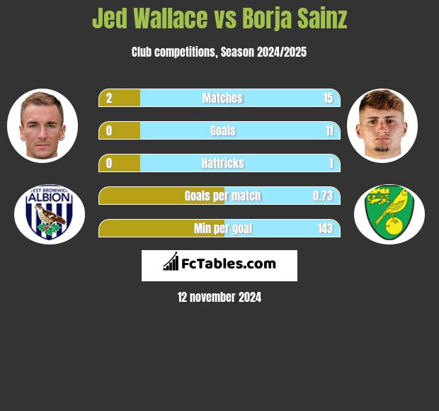 Jed Wallace vs Borja Sainz h2h player stats