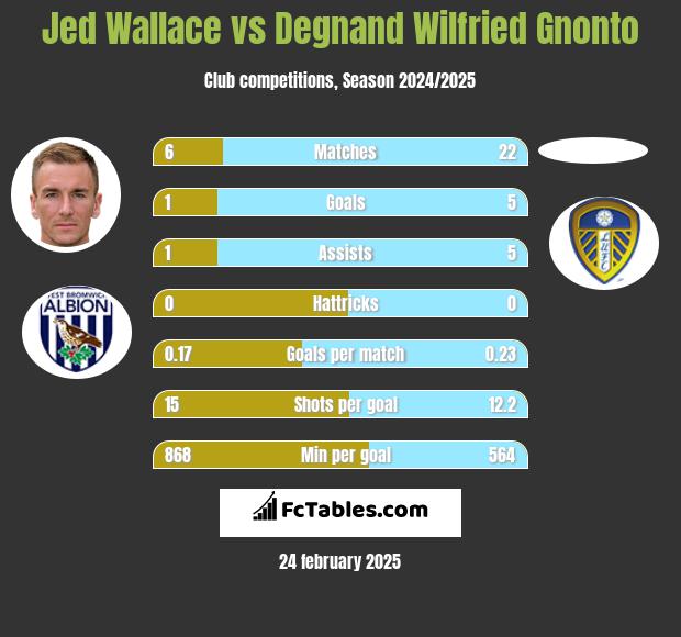 Jed Wallace vs Degnand Wilfried Gnonto h2h player stats