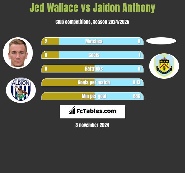 Jed Wallace vs Jaidon Anthony h2h player stats