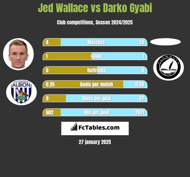 Jed Wallace vs Darko Gyabi h2h player stats