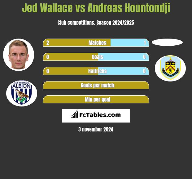 Jed Wallace vs Andreas Hountondji h2h player stats