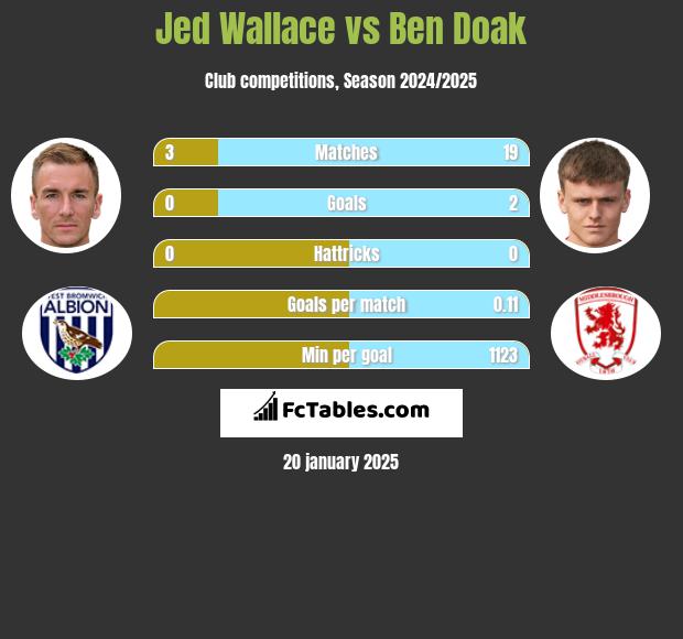 Jed Wallace vs Ben Doak h2h player stats