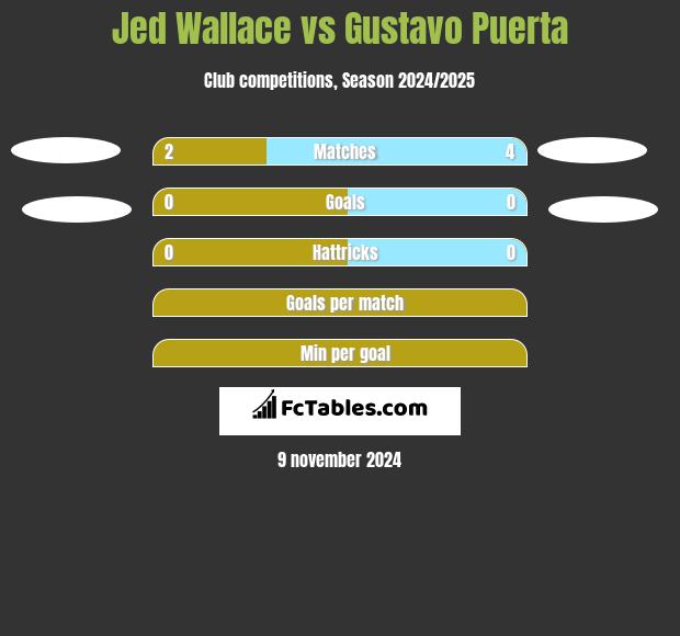 Jed Wallace vs Gustavo Puerta h2h player stats