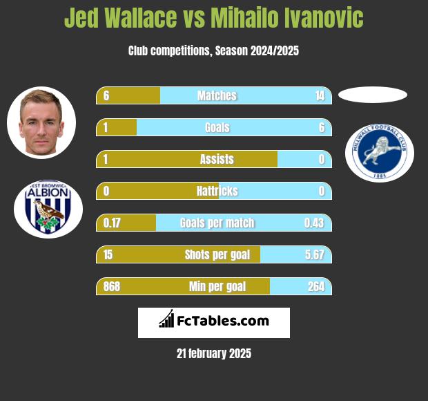 Jed Wallace vs Mihailo Ivanovic h2h player stats