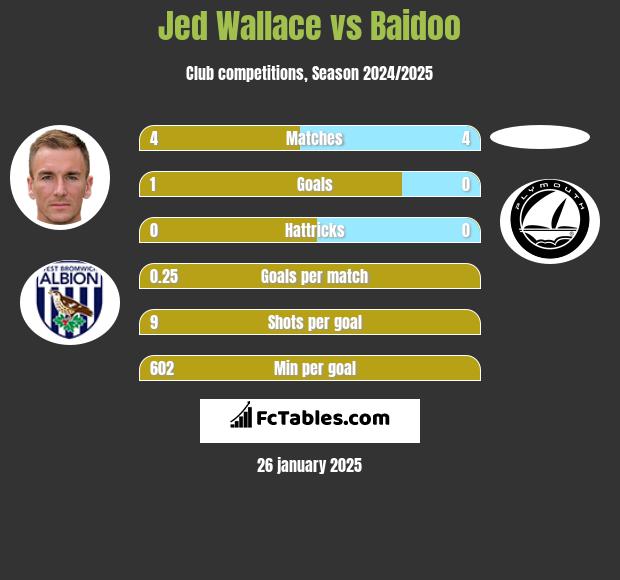 Jed Wallace vs Baidoo h2h player stats