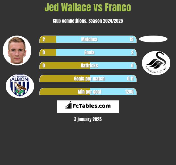 Jed Wallace vs Franco h2h player stats