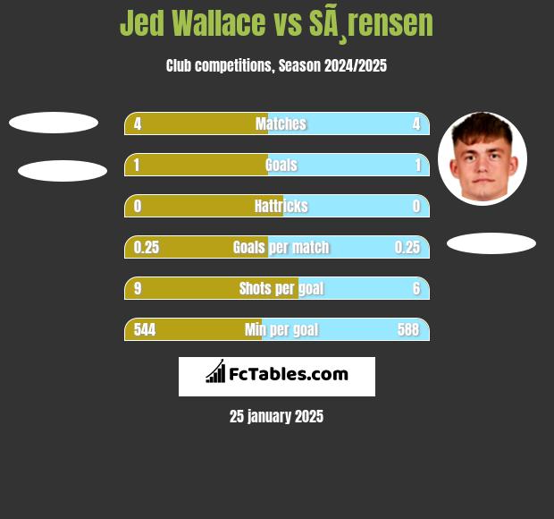 Jed Wallace vs SÃ¸rensen h2h player stats