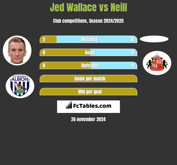 Jed Wallace vs Neill h2h player stats